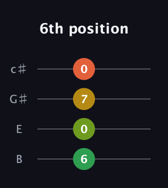 A♯ Minor 7th Sharp 5th guitar tab — 6th position (6 0 7 0) in D Tuning (ADF♯B) · Capo 2