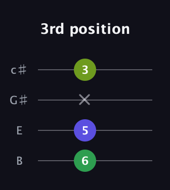 A♯ Minor Flat 5th guitar tab — 3rd position (6 5 x 3) in D Tuning (ADF♯B) · Capo 2