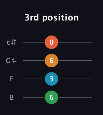 A♯ Minor Flat 9th guitar tab — 3rd position (6 3 6 0) in D Tuning (ADF♯B) · Capo 2