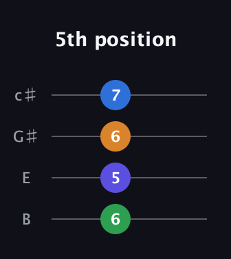 A♯ Minor Sharp 13th guitar tab — 5th position (6 5 6 7) in D Tuning (ADF♯B) · Capo 2