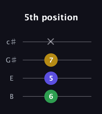 A♯ Minor Sharp 5th guitar tab — 5th position (6 5 7 x) in D Tuning (ADF♯B) · Capo 2