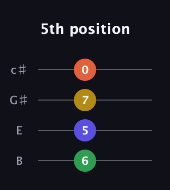 A♯ Minor Sharp 5th guitar tab — 5th position (6 5 7 0) in D Tuning (ADF♯B) · Capo 2