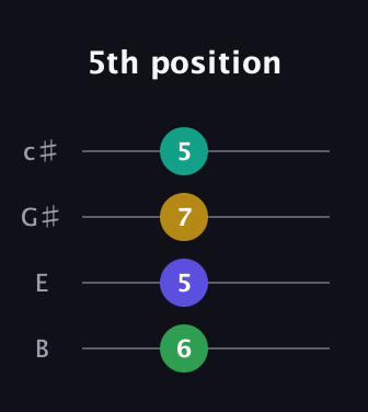 A♯ Minor Sharp 5th guitar tab — 5th position (6 5 7 5) in D Tuning (ADF♯B) · Capo 2