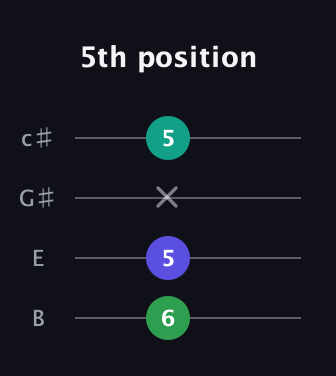 A♯ Minor Sharp 5th guitar tab — 5th position (6 5 x 5) in D Tuning (ADF♯B) · Capo 2