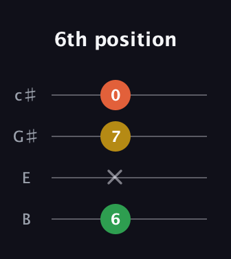 A♯ Minor Sharp 5th guitar tab — 6th position (6 x 7 0) in D Tuning (ADF♯B) · Capo 2