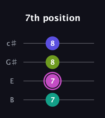 B Augmented 7th Sharp 13th guitar tab — 7th position (7 7 8 8) in D Tuning (ADF♯B) · Capo 2