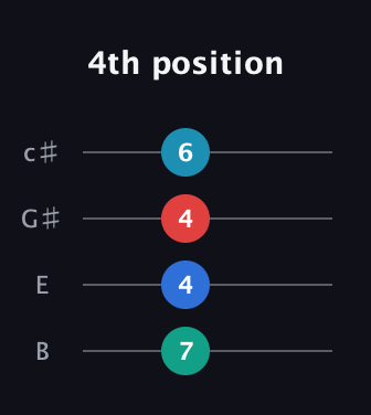 B Augmented Flat 9th guitar tab — 4th position (7 4 4 6) in D Tuning (ADF♯B) · Capo 2