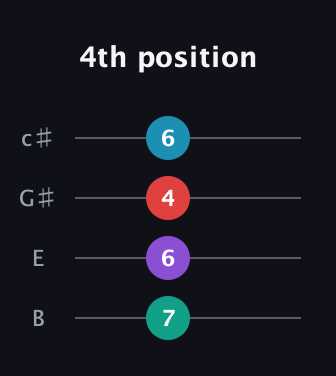 B Augmented Sharp 9th guitar tab — 4th position (7 6 4 6) in D Tuning (ADF♯B) · Capo 2