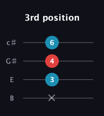B Augmented guitar tab — 3rd position (x 3 4 6) in D Tuning (ADF♯B) · Capo 2