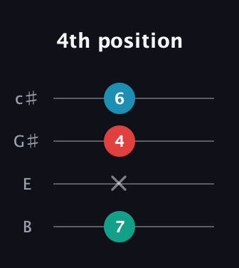 B Augmented guitar tab — 4th position (7 x 4 6) in D Tuning (ADF♯B) · Capo 2