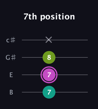 B Augmented guitar tab — 7th position (7 7 8 x) in D Tuning (ADF♯B) · Capo 2