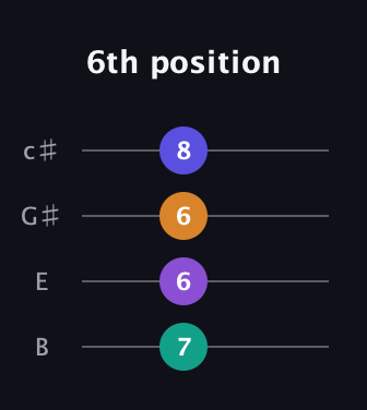 B Diminished Sharp 13th guitar tab — 6th position (7 6 6 8) in D Tuning (ADF♯B) · Capo 2