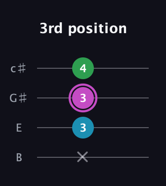 B Diminished Sharp 9th guitar tab — 3rd position (x 3 3 4) in D Tuning (ADF♯B) · Capo 2