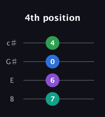B Diminished Sharp 9th guitar tab — 4th position (7 6 0 4) in D Tuning (ADF♯B) · Capo 2