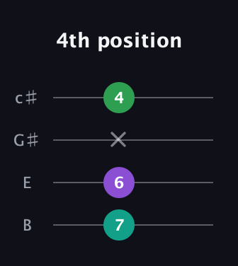 B Diminished Sharp 9th guitar tab — 4th position (7 6 x 4) in D Tuning (ADF♯B) · Capo 2