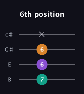 B Diminished Sharp 9th guitar tab — 6th position (7 6 6 x) in D Tuning (ADF♯B) · Capo 2