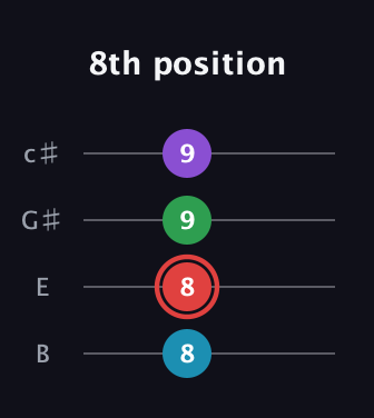 C Augmented 7th Sharp 13th guitar tab — 8th position (8 8 9 9) in D Tuning (ADF♯B) · Capo 2