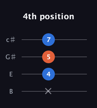 C Augmented guitar tab — 4th position (x 4 5 7) in D Tuning (ADF♯B) · Capo 2