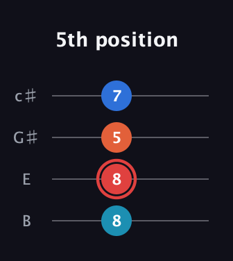 C Augmented guitar tab — 5th position (8 8 5 7) in D Tuning (ADF♯B) · Capo 2