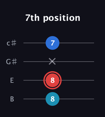 C Augmented guitar tab — 7th position (8 8 x 7) in D Tuning (ADF♯B) · Capo 2
