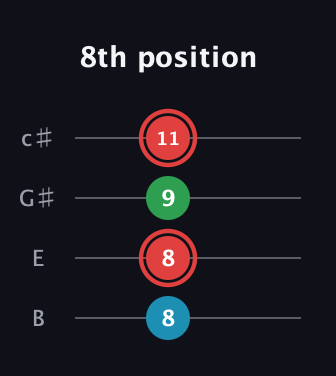 C Augmented guitar tab — 8th position (8 8 9 11) in D Tuning (ADF♯B) · Capo 2