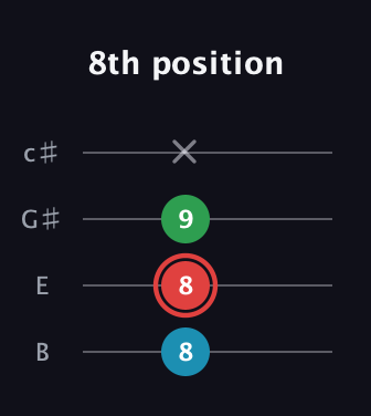 C Augmented guitar tab — 8th position (8 8 9 x) in D Tuning (ADF♯B) · Capo 2