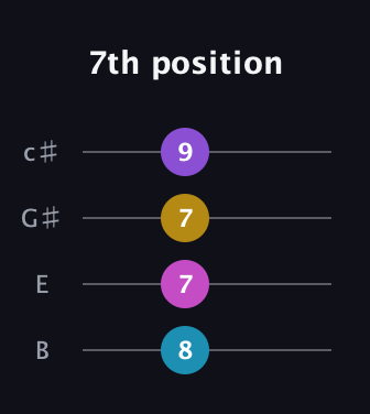 C Diminished Sharp 13th guitar tab — 7th position (8 7 7 9) in D Tuning (ADF♯B) · Capo 2