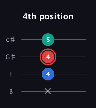 C Diminished Sharp 9th guitar tab — 4th position (x 4 4 5) in D Tuning (ADF♯B) · Capo 2
