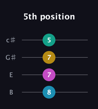 C Diminished Sharp 9th guitar tab — 5th position (8 7 7 5) in D Tuning (ADF♯B) · Capo 2