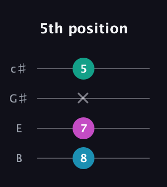 C Diminished Sharp 9th guitar tab — 5th position (8 7 x 5) in D Tuning (ADF♯B) · Capo 2