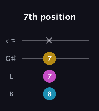 C Diminished Sharp 9th guitar tab — 7th position (8 7 7 x) in D Tuning (ADF♯B) · Capo 2