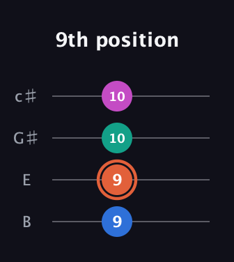 C♯ Augmented 7th Sharp 13th guitar tab — 9th position (9 9 10 10) in D Tuning (ADF♯B) · Capo 2