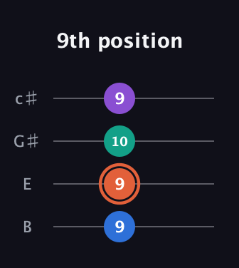 C♯ Augmented Added 13th guitar tab — 9th position (9 9 10 9) in D Tuning (ADF♯B) · Capo 2