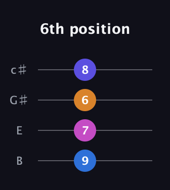 C♯ Augmented Added 2nd guitar tab — 6th position (9 7 6 8) in D Tuning (ADF♯B) · Capo 2