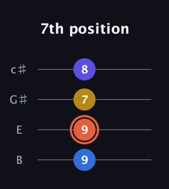 C♯ Augmented Added 4th guitar tab — 7th position (9 9 7 8) in D Tuning (ADF♯B) · Capo 2