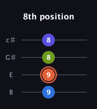 C♯ Augmented Flat 5th guitar tab — 8th position (9 9 8 8) in D Tuning (ADF♯B) · Capo 2