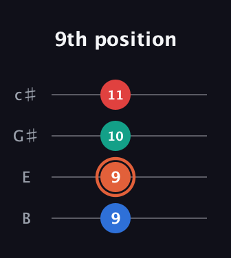 C♯ Augmented-major 7th guitar tab — 9th position (9 9 10 11) in D Tuning (ADF♯B) · Capo 2