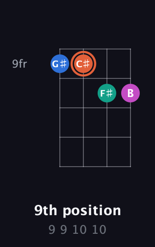 C♯ Augmented Sharp 13th guitar chord — 9th position (9 9 10 10) fretboard diagram in D Tuning (ADF♯B) · Capo 2