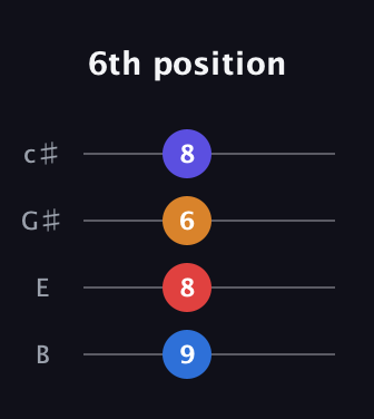 C♯ Augmented Sharp 9th guitar tab — 6th position (9 8 6 8) in D Tuning (ADF♯B) · Capo 2