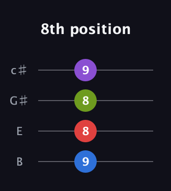C♯ Diminished 7th Sharp 9th guitar tab — 8th position (9 8 8 9) in D Tuning (ADF♯B) · Capo 2
