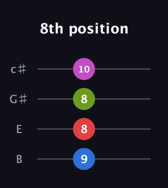 C♯ Diminished Sharp 13th guitar tab — 8th position (9 8 8 10) in D Tuning (ADF♯B) · Capo 2