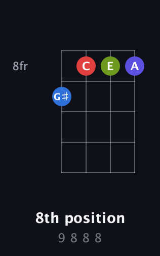 C♯ Diminished Sharp 5th guitar chord — 8th position (9 8 8 8) fretboard diagram in D Tuning (ADF♯B) · Capo 2