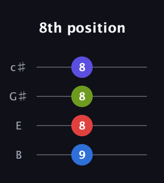 C♯ Diminished Sharp 5th guitar tab — 8th position (9 8 8 8) in D Tuning (ADF♯B) · Capo 2