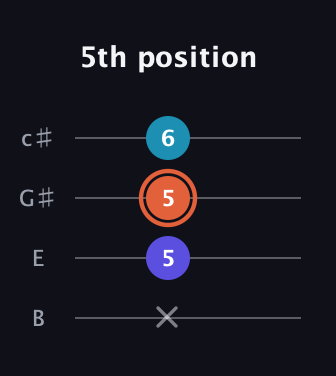 C♯ Diminished Sharp 9th guitar tab — 5th position (x 5 5 6) in D Tuning (ADF♯B) · Capo 2