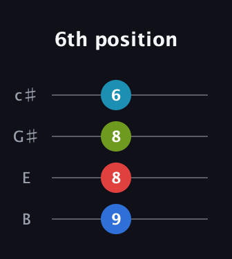 C♯ Diminished Sharp 9th guitar tab — 6th position (9 8 8 6) in D Tuning (ADF♯B) · Capo 2