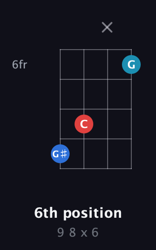 C♯ Diminished Sharp 9th guitar chord — 6th position (9 8 x 6) fretboard diagram in D Tuning (ADF♯B) · Capo 2