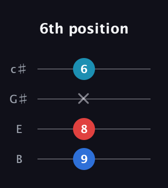C♯ Diminished Sharp 9th guitar tab — 6th position (9 8 x 6) in D Tuning (ADF♯B) · Capo 2