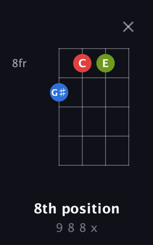 C♯ Diminished Sharp 9th guitar chord — 8th position (9 8 8 x) fretboard diagram in D Tuning (ADF♯B) · Capo 2