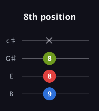C♯ Diminished Sharp 9th guitar tab — 8th position (9 8 8 x) in D Tuning (ADF♯B) · Capo 2