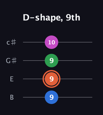 C♯ Dominant 7th Sharp 13th guitar tab — D-shape, 9th (9 9 9 10) in D Tuning (ADF♯B) · Capo 2